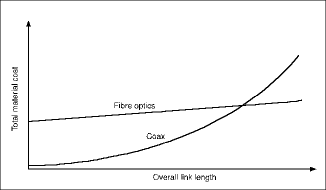 Figure 1. Cost comparison, fibre vs coax